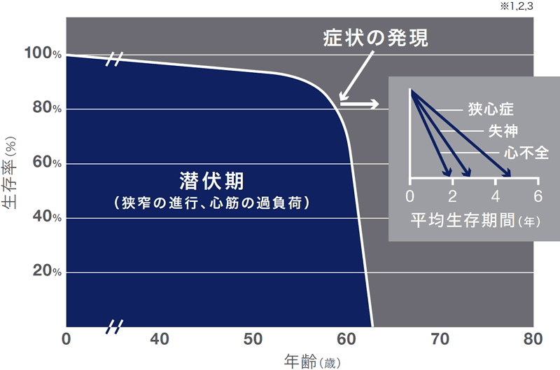 症 心臓 率 弁膜 死亡